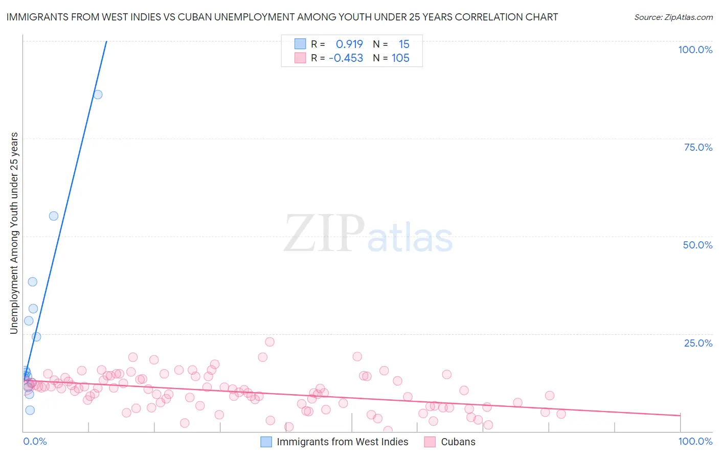 Immigrants from West Indies vs Cuban Unemployment Among Youth under 25 years