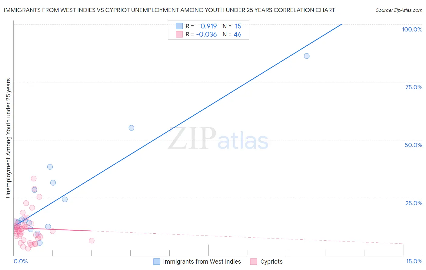 Immigrants from West Indies vs Cypriot Unemployment Among Youth under 25 years