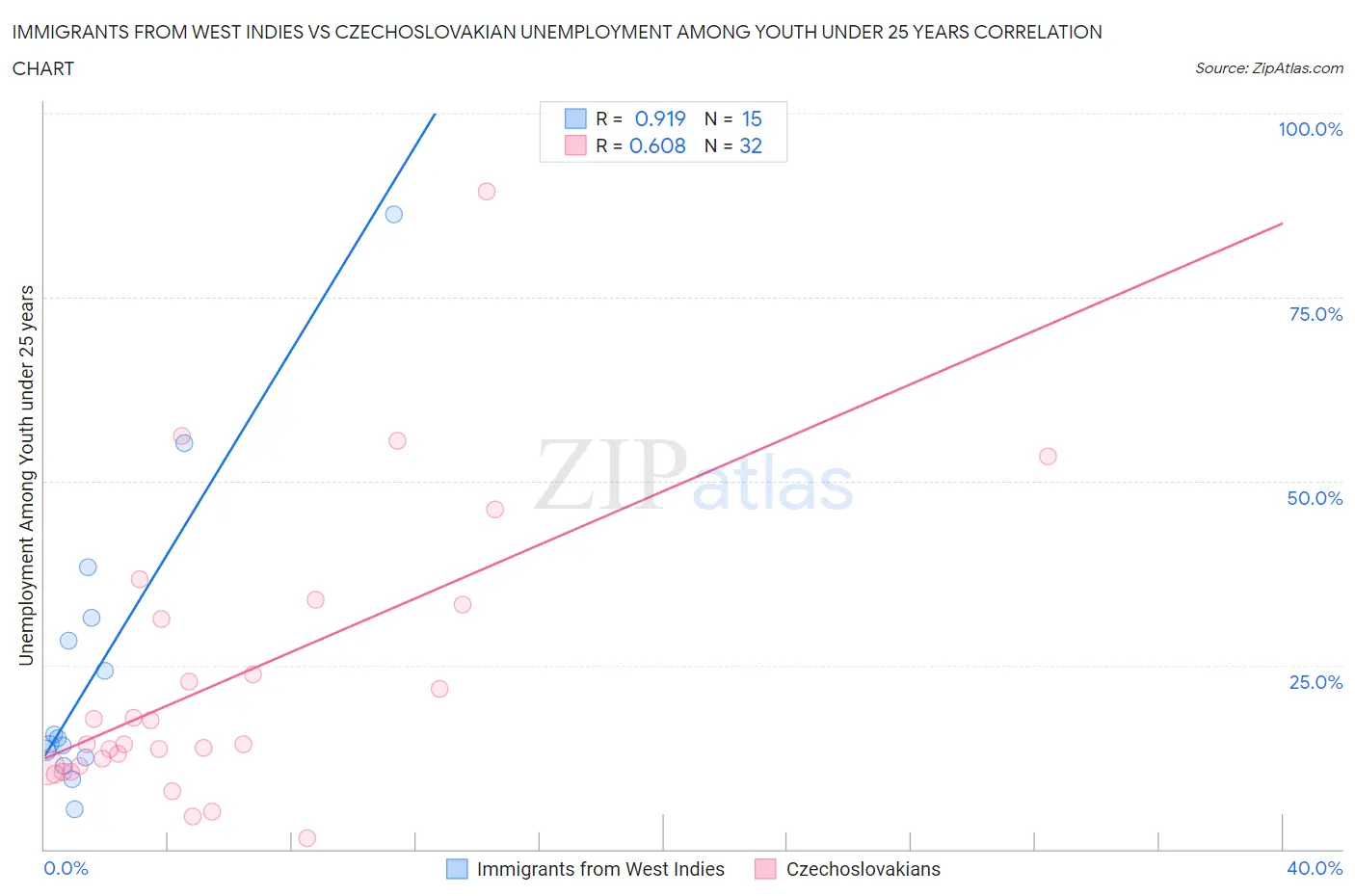 Immigrants from West Indies vs Czechoslovakian Unemployment Among Youth under 25 years