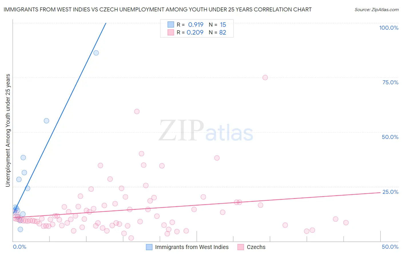 Immigrants from West Indies vs Czech Unemployment Among Youth under 25 years