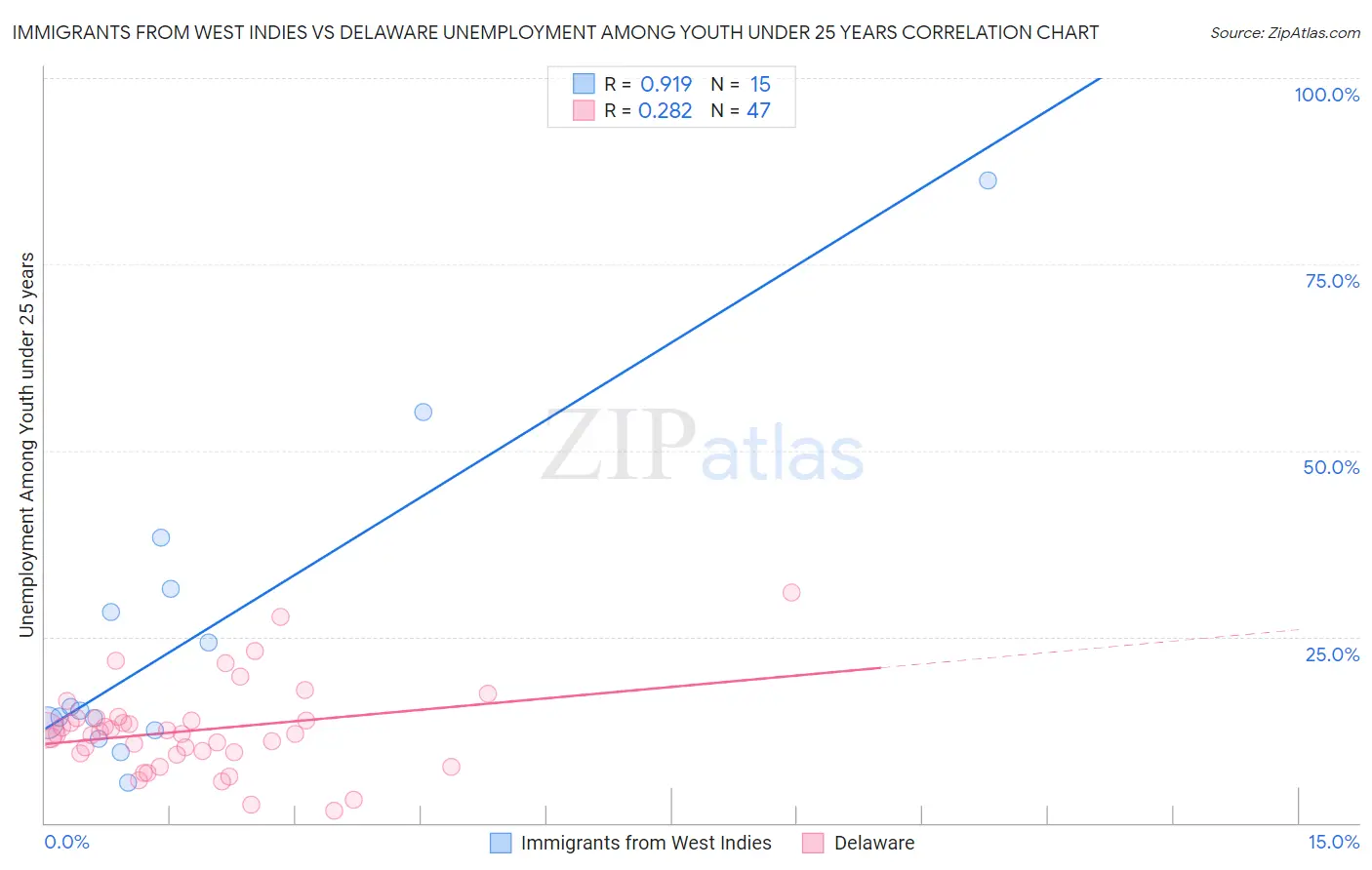 Immigrants from West Indies vs Delaware Unemployment Among Youth under 25 years