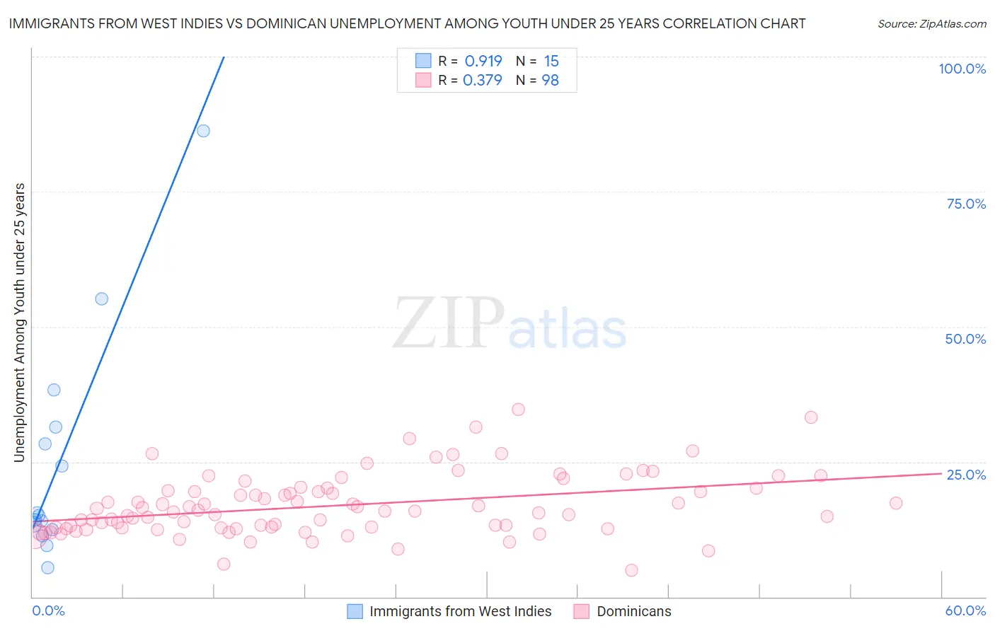 Immigrants from West Indies vs Dominican Unemployment Among Youth under 25 years