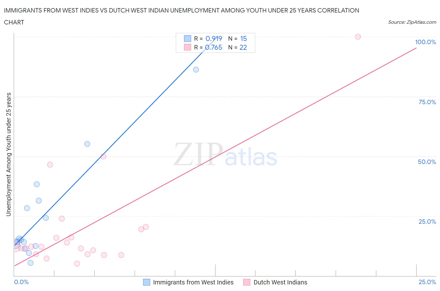 Immigrants from West Indies vs Dutch West Indian Unemployment Among Youth under 25 years