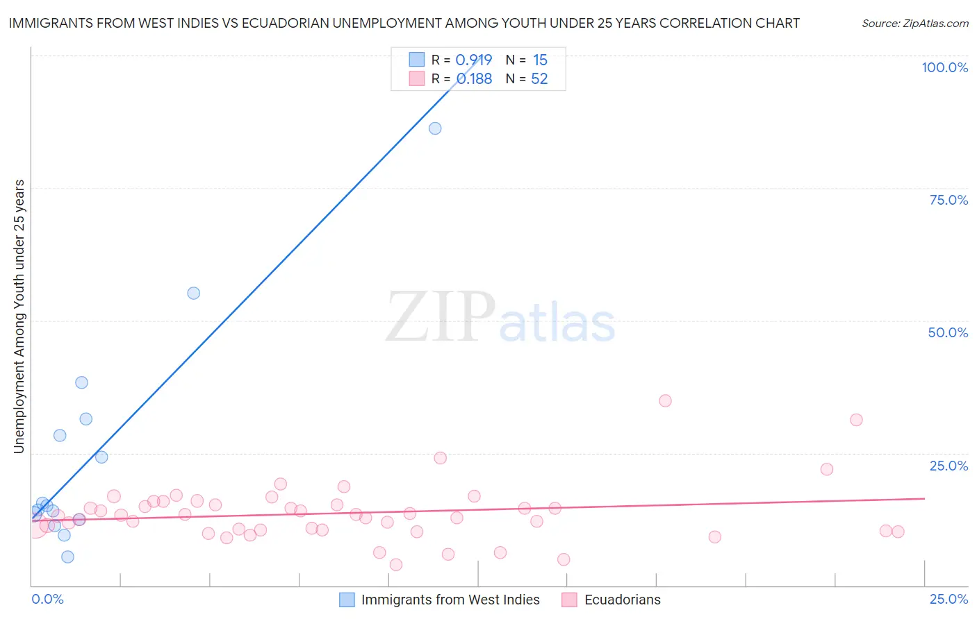 Immigrants from West Indies vs Ecuadorian Unemployment Among Youth under 25 years