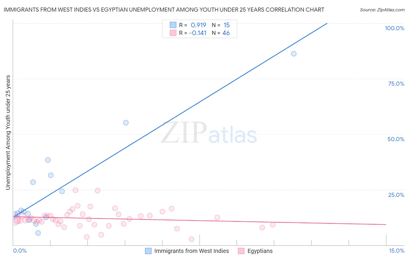 Immigrants from West Indies vs Egyptian Unemployment Among Youth under 25 years