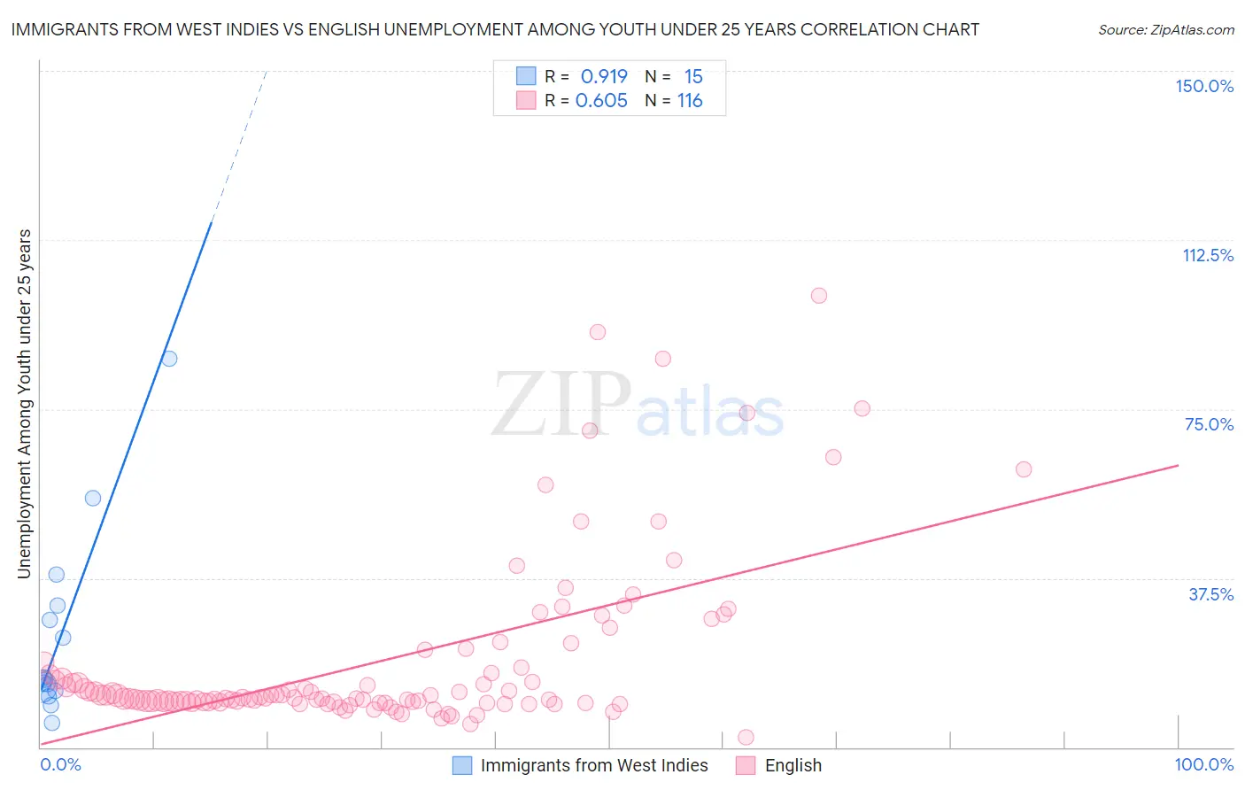 Immigrants from West Indies vs English Unemployment Among Youth under 25 years