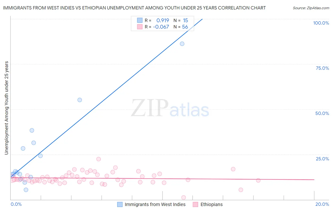 Immigrants from West Indies vs Ethiopian Unemployment Among Youth under 25 years