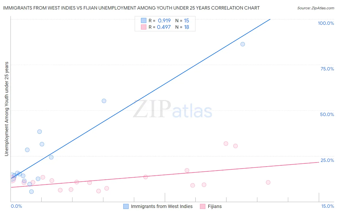 Immigrants from West Indies vs Fijian Unemployment Among Youth under 25 years