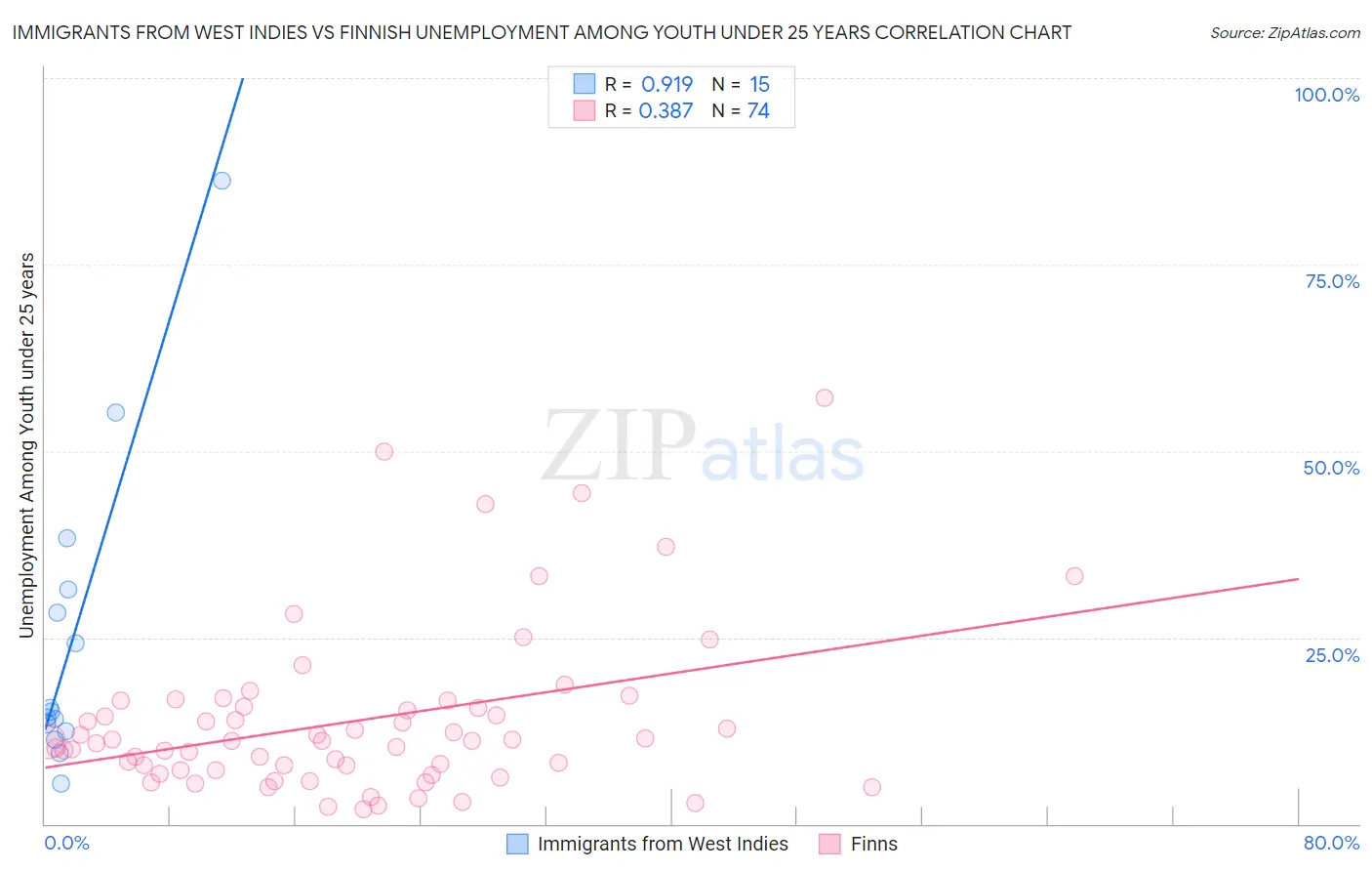 Immigrants from West Indies vs Finnish Unemployment Among Youth under 25 years