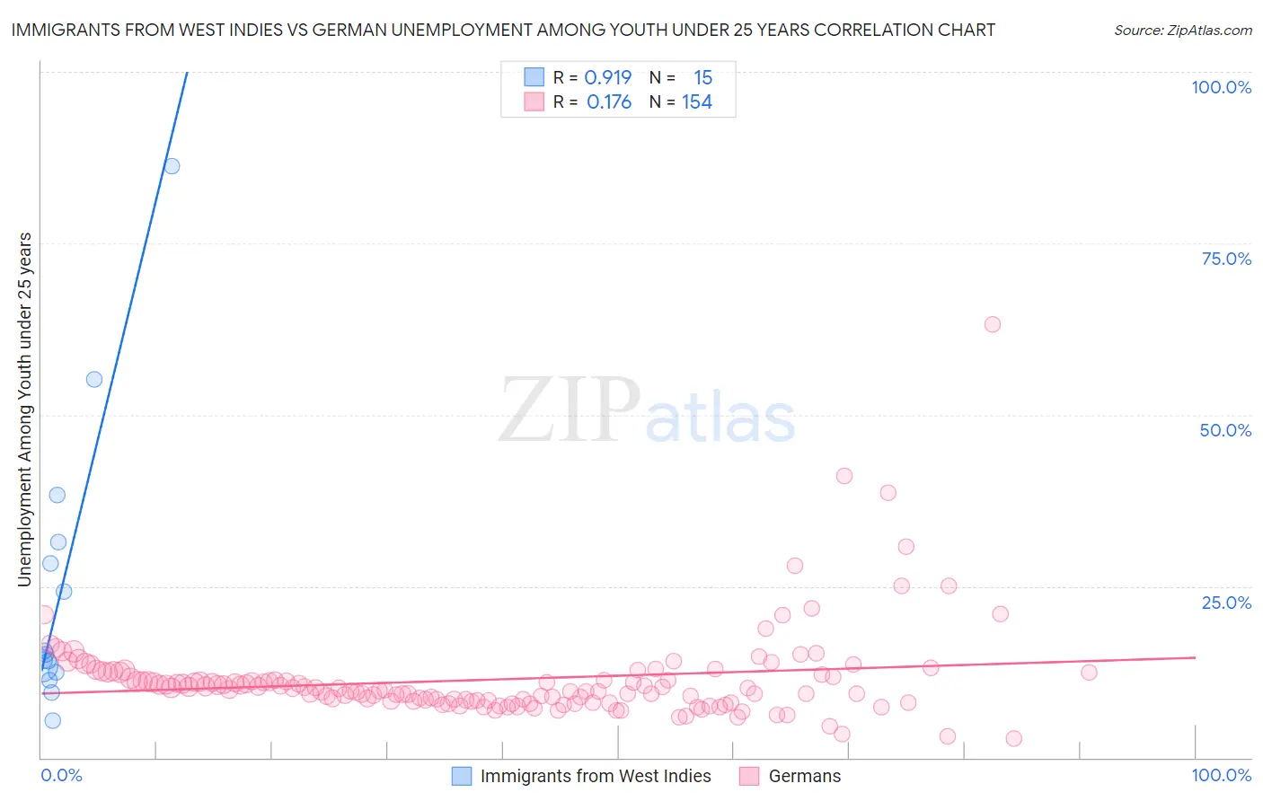 Immigrants from West Indies vs German Unemployment Among Youth under 25 years