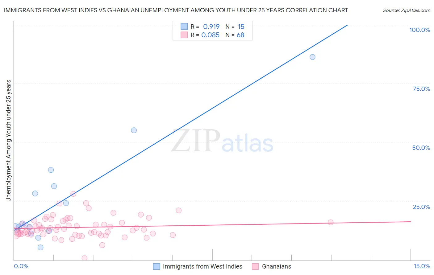 Immigrants from West Indies vs Ghanaian Unemployment Among Youth under 25 years