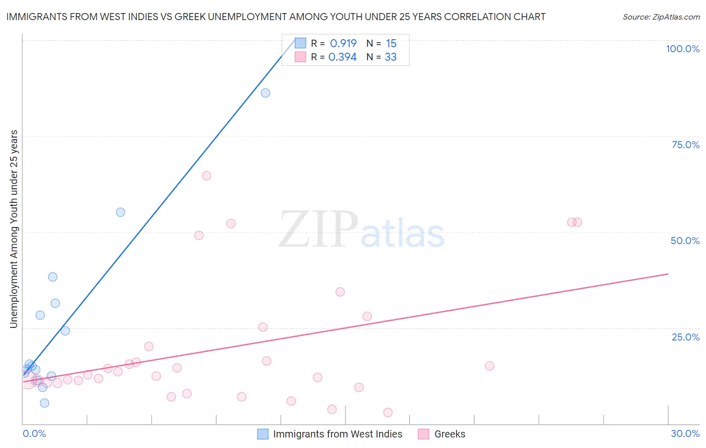 Immigrants from West Indies vs Greek Unemployment Among Youth under 25 years