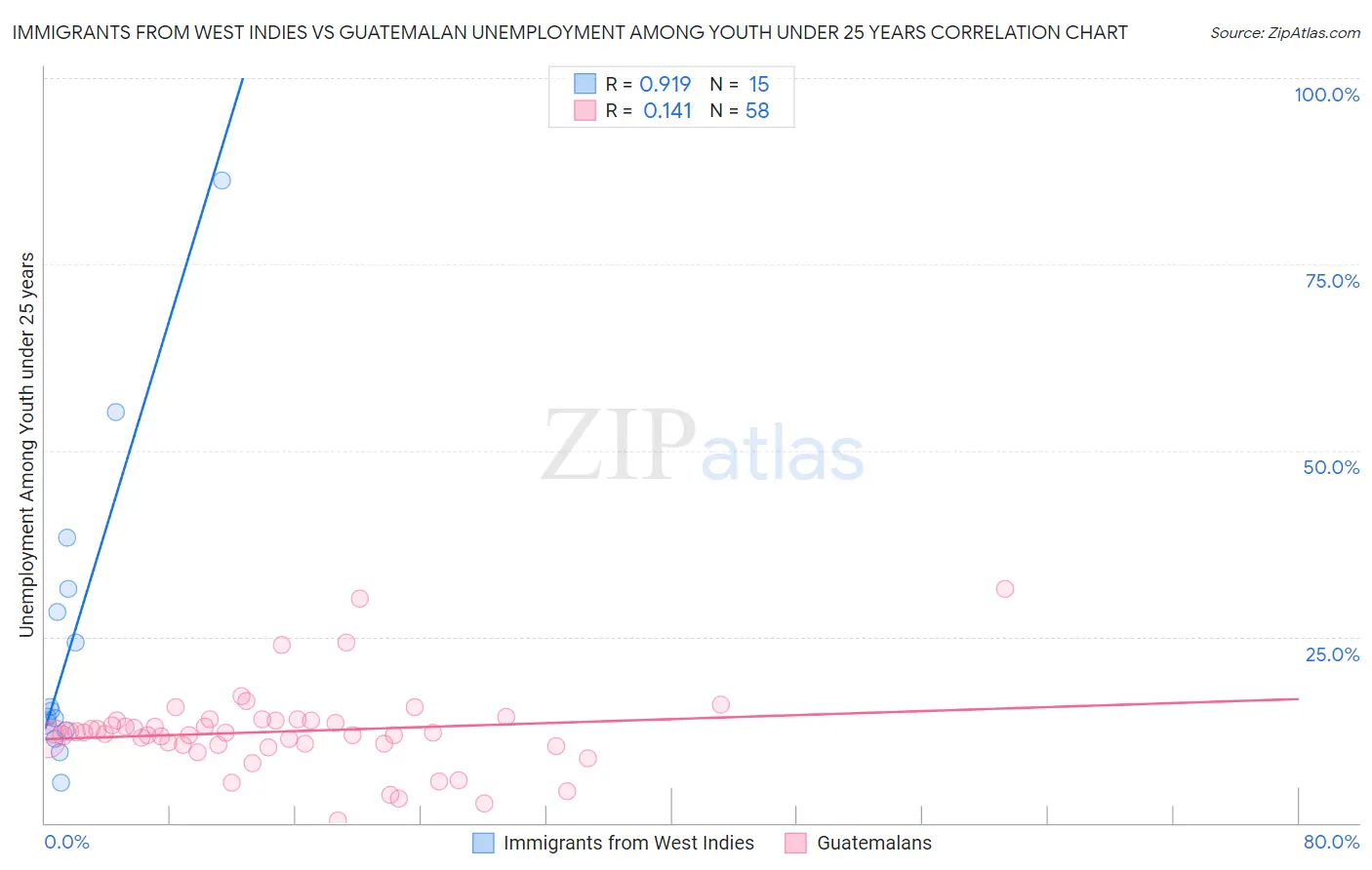 Immigrants from West Indies vs Guatemalan Unemployment Among Youth under 25 years