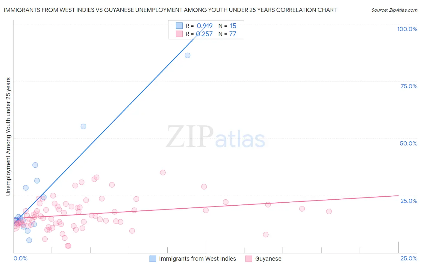 Immigrants from West Indies vs Guyanese Unemployment Among Youth under 25 years