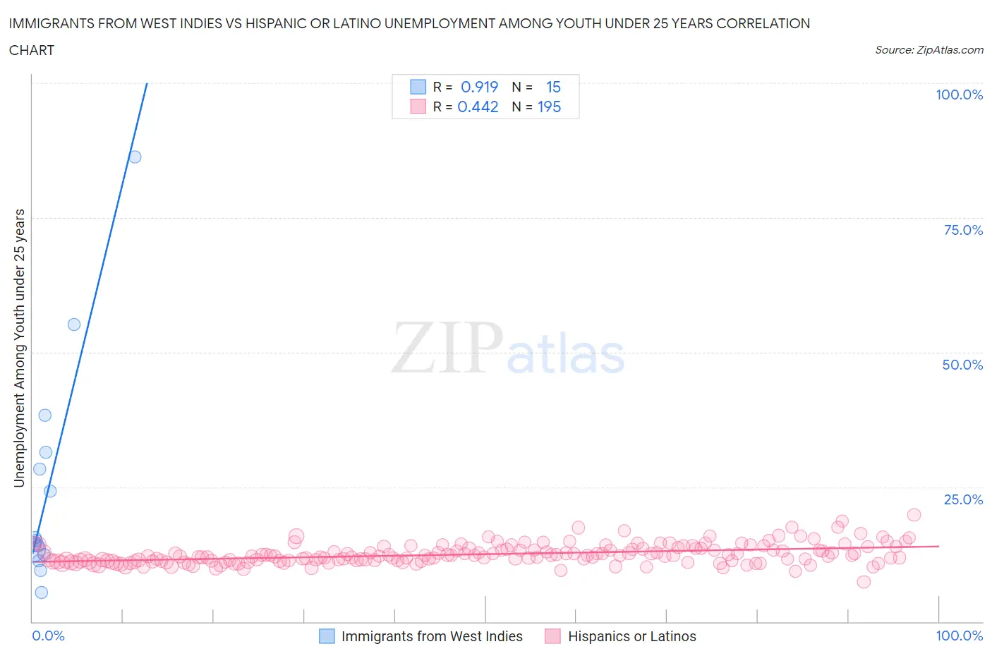 Immigrants from West Indies vs Hispanic or Latino Unemployment Among Youth under 25 years