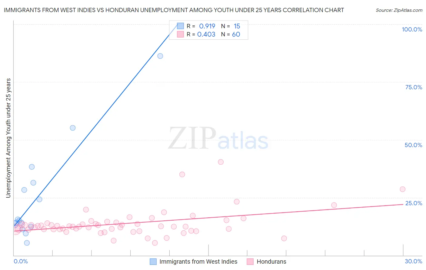 Immigrants from West Indies vs Honduran Unemployment Among Youth under 25 years