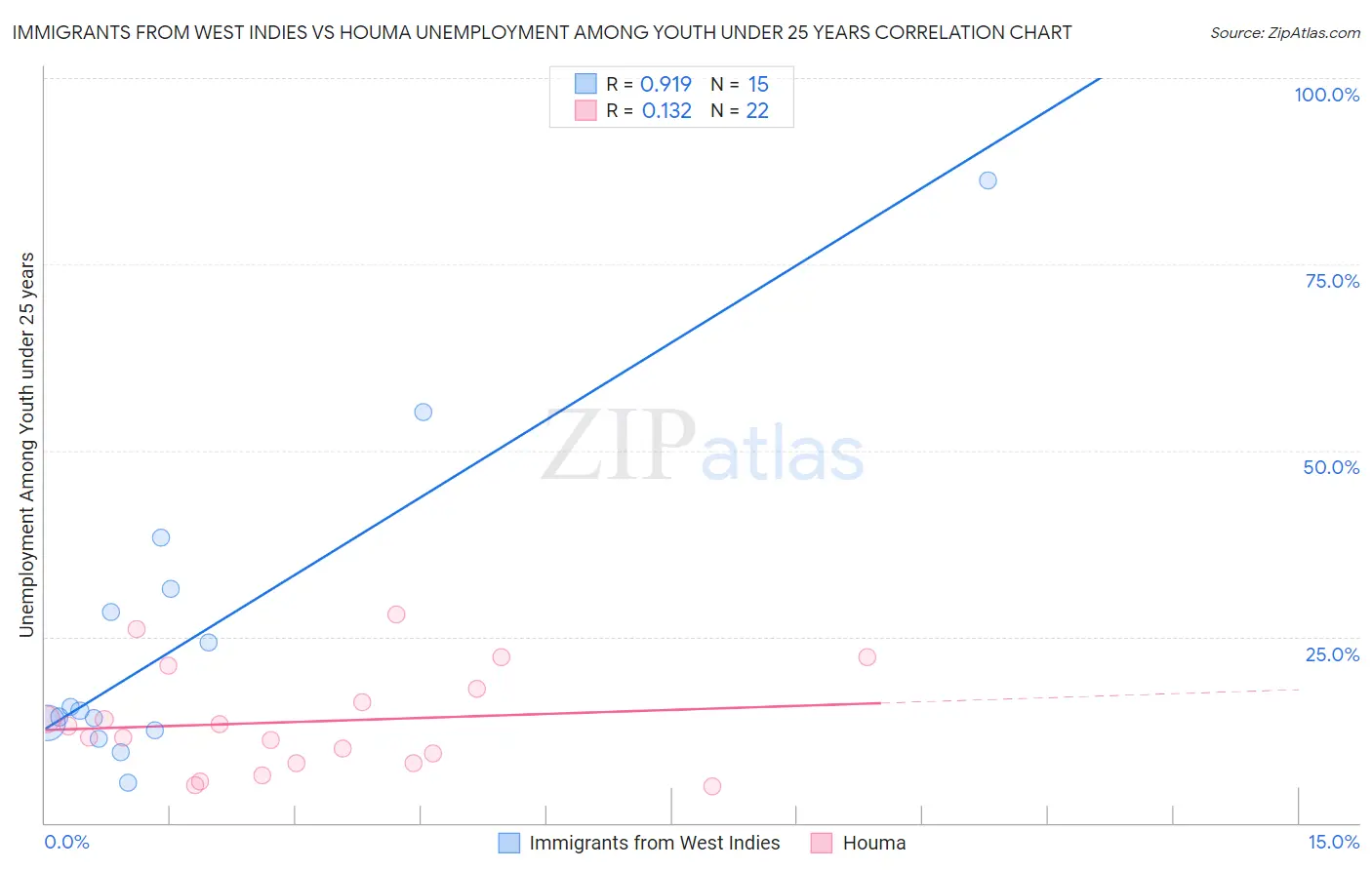 Immigrants from West Indies vs Houma Unemployment Among Youth under 25 years