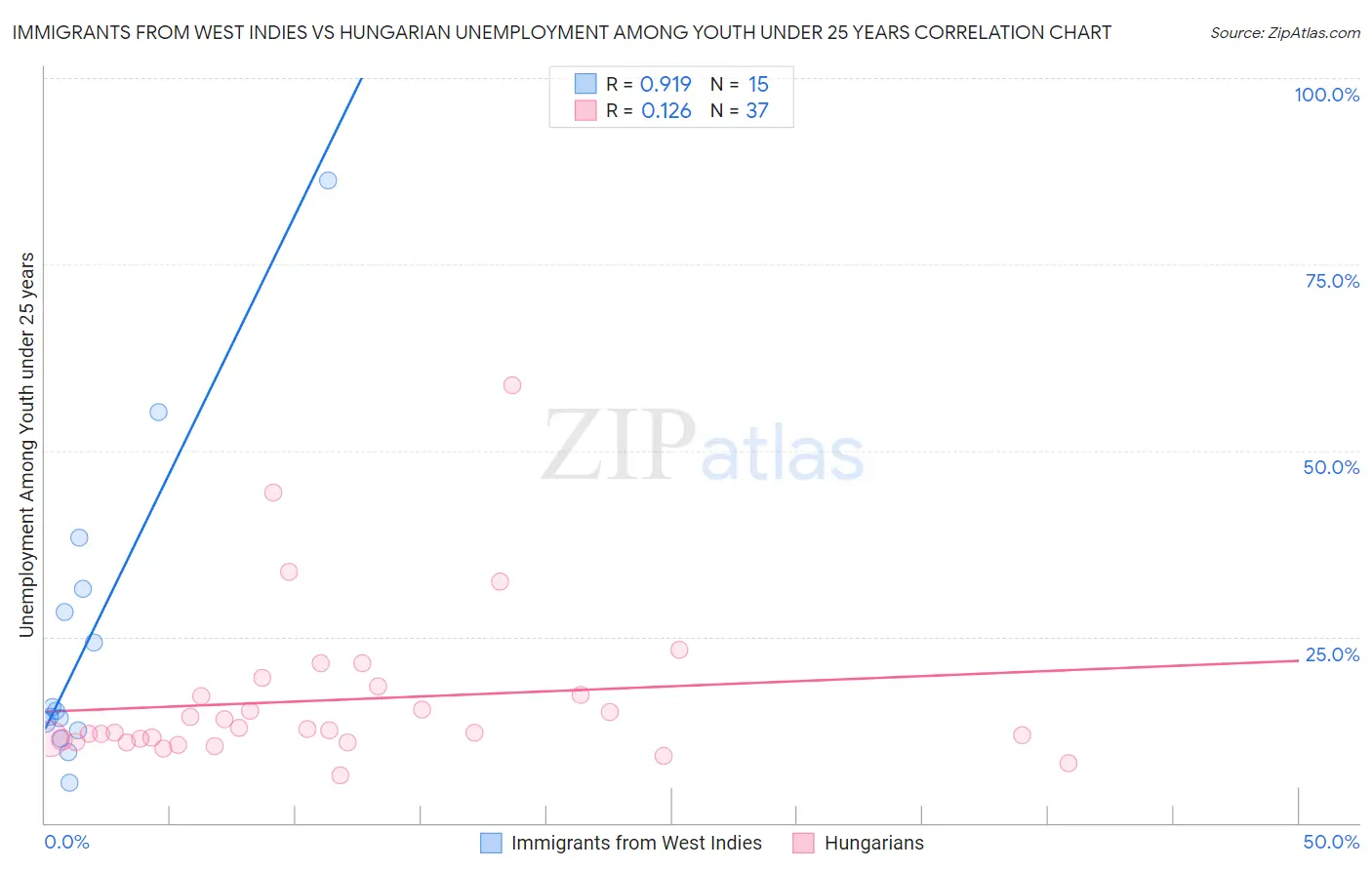 Immigrants from West Indies vs Hungarian Unemployment Among Youth under 25 years
