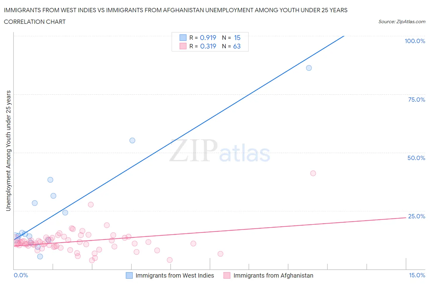 Immigrants from West Indies vs Immigrants from Afghanistan Unemployment Among Youth under 25 years