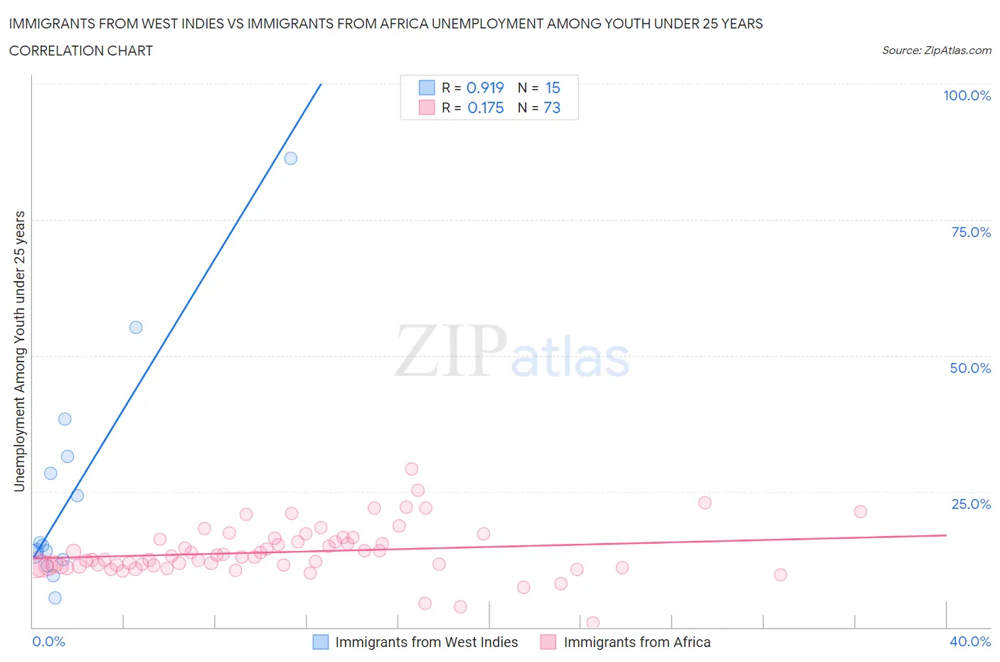 Immigrants from West Indies vs Immigrants from Africa Unemployment Among Youth under 25 years