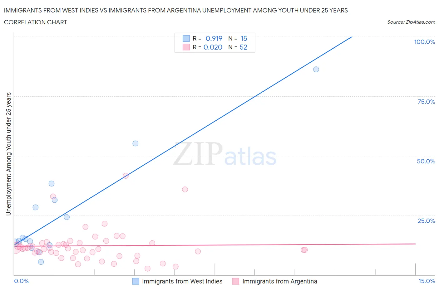 Immigrants from West Indies vs Immigrants from Argentina Unemployment Among Youth under 25 years
