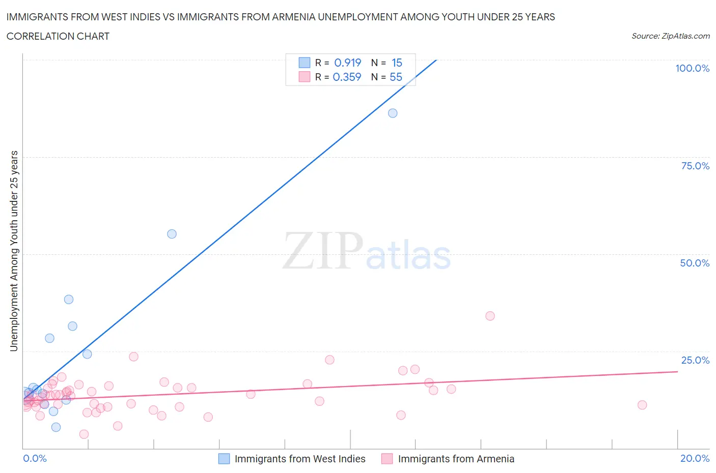 Immigrants from West Indies vs Immigrants from Armenia Unemployment Among Youth under 25 years