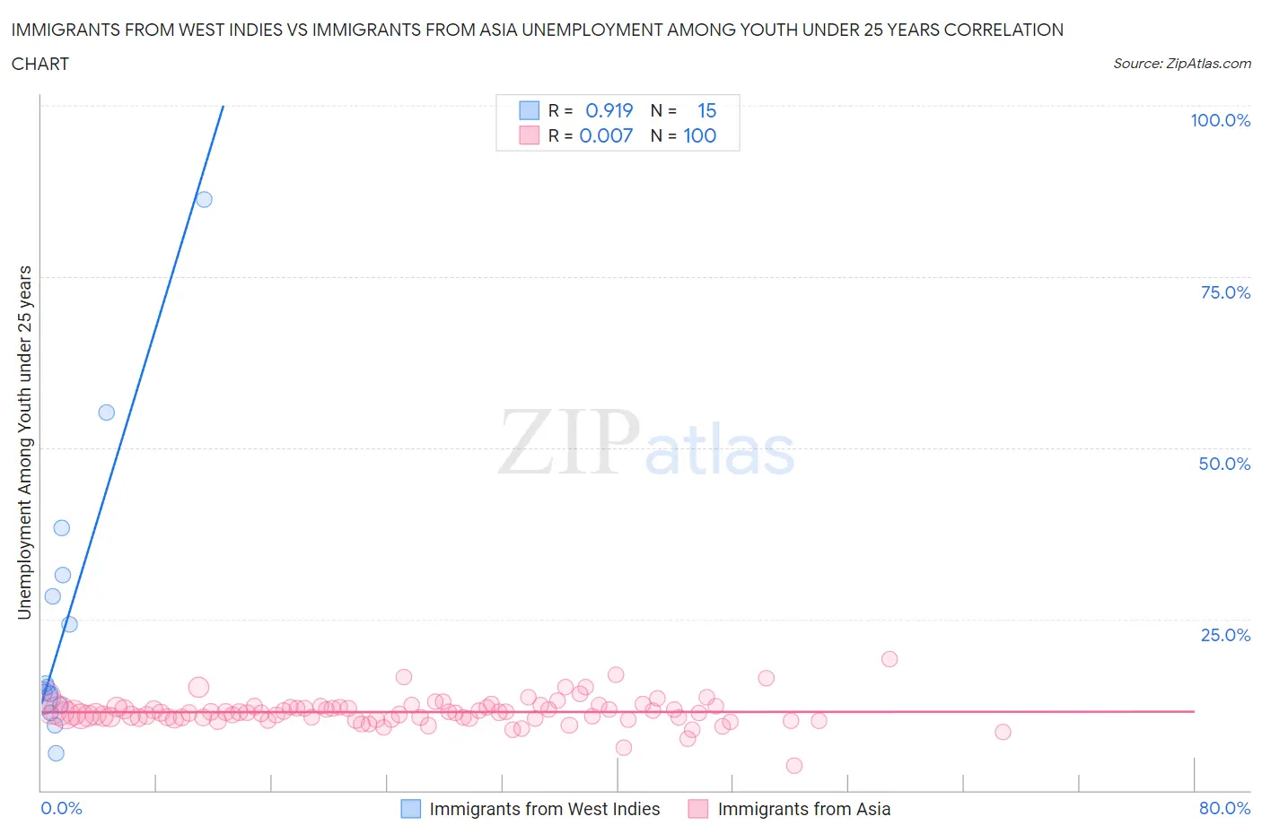 Immigrants from West Indies vs Immigrants from Asia Unemployment Among Youth under 25 years