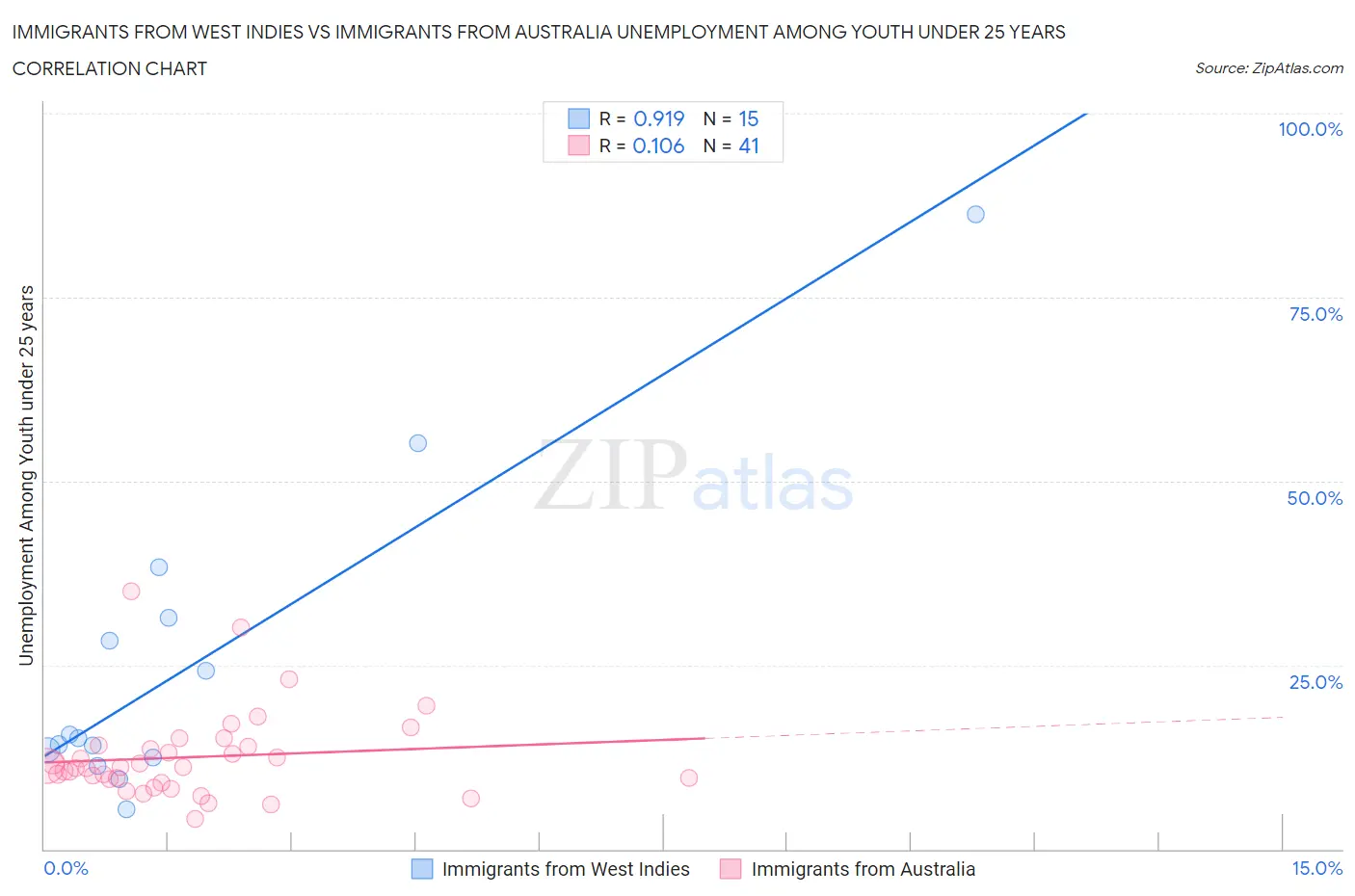 Immigrants from West Indies vs Immigrants from Australia Unemployment Among Youth under 25 years
