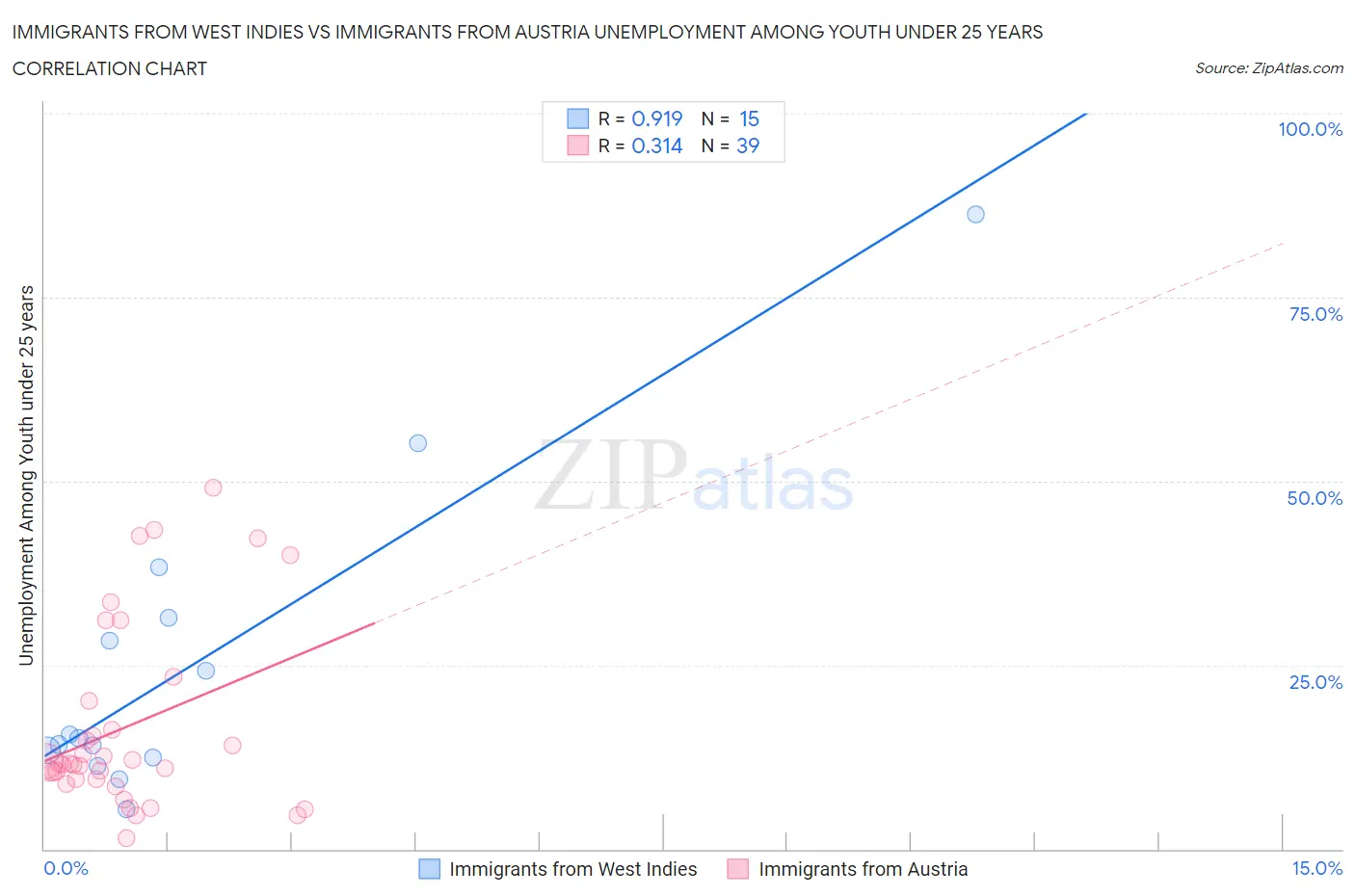 Immigrants from West Indies vs Immigrants from Austria Unemployment Among Youth under 25 years