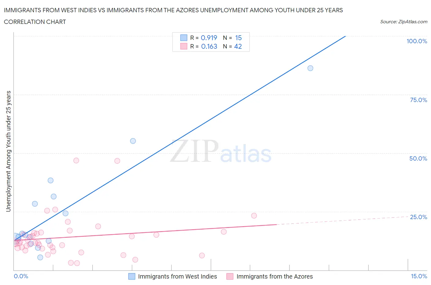 Immigrants from West Indies vs Immigrants from the Azores Unemployment Among Youth under 25 years