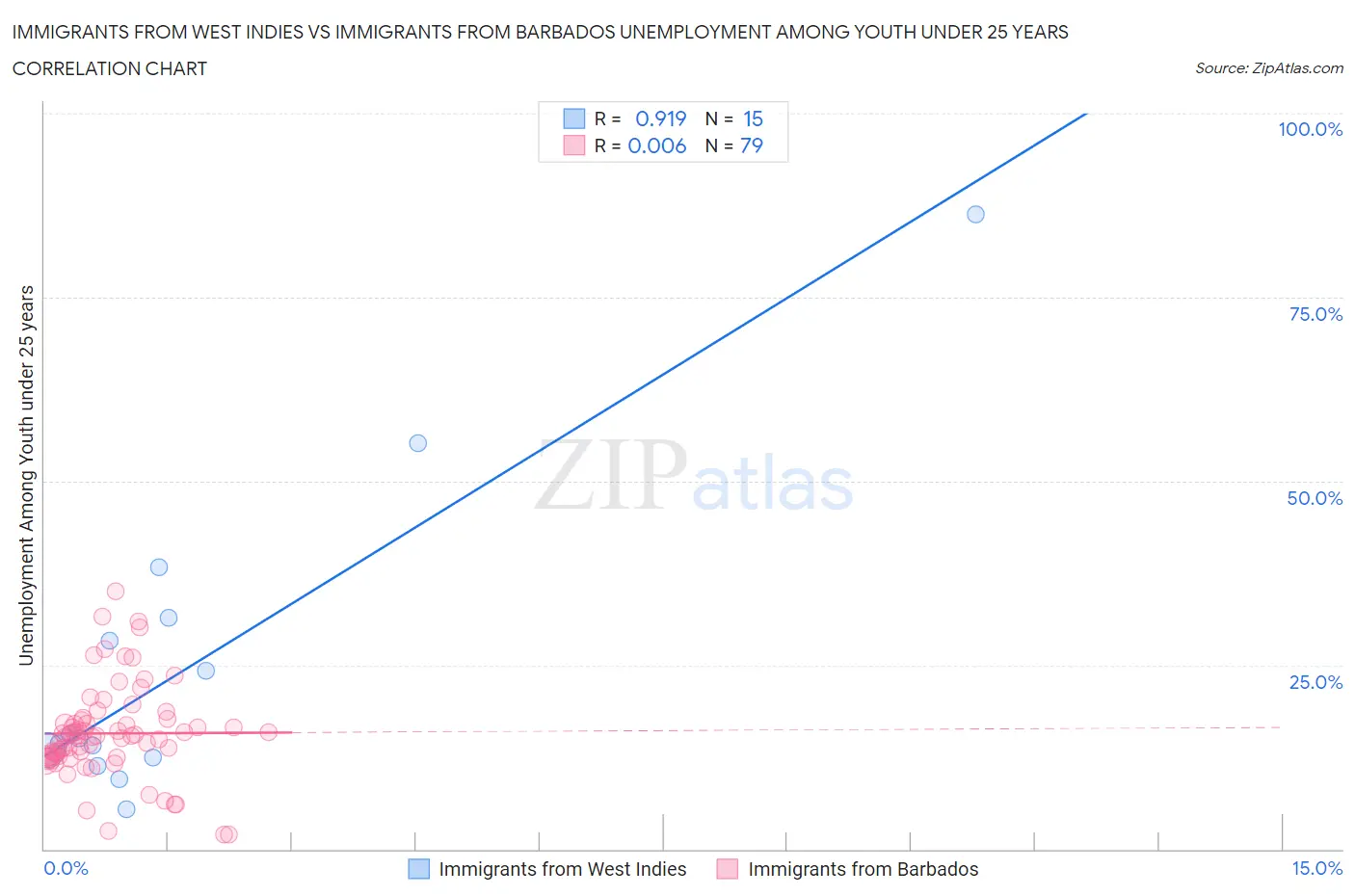 Immigrants from West Indies vs Immigrants from Barbados Unemployment Among Youth under 25 years