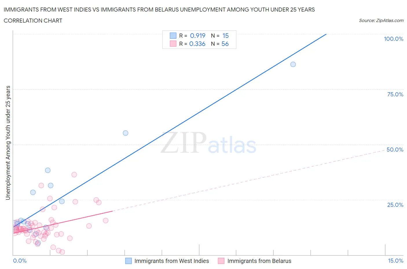 Immigrants from West Indies vs Immigrants from Belarus Unemployment Among Youth under 25 years