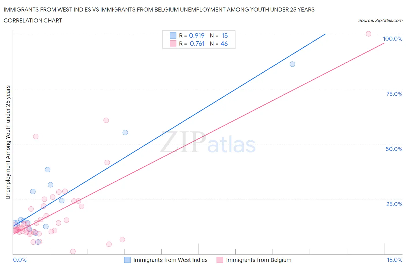 Immigrants from West Indies vs Immigrants from Belgium Unemployment Among Youth under 25 years