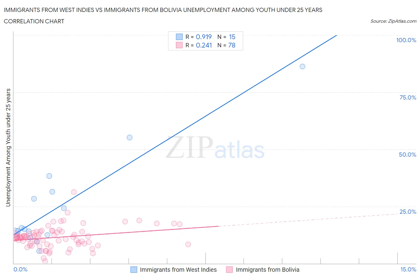 Immigrants from West Indies vs Immigrants from Bolivia Unemployment Among Youth under 25 years