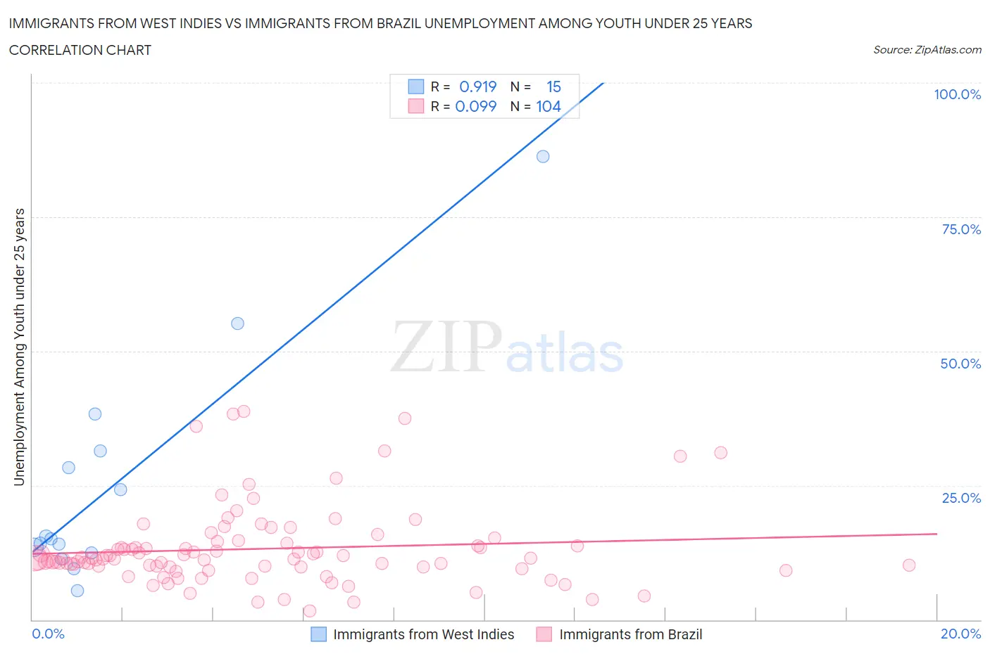 Immigrants from West Indies vs Immigrants from Brazil Unemployment Among Youth under 25 years