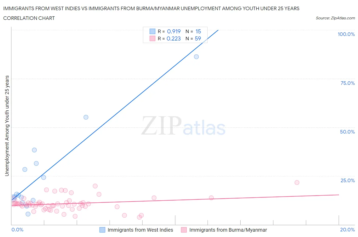 Immigrants from West Indies vs Immigrants from Burma/Myanmar Unemployment Among Youth under 25 years