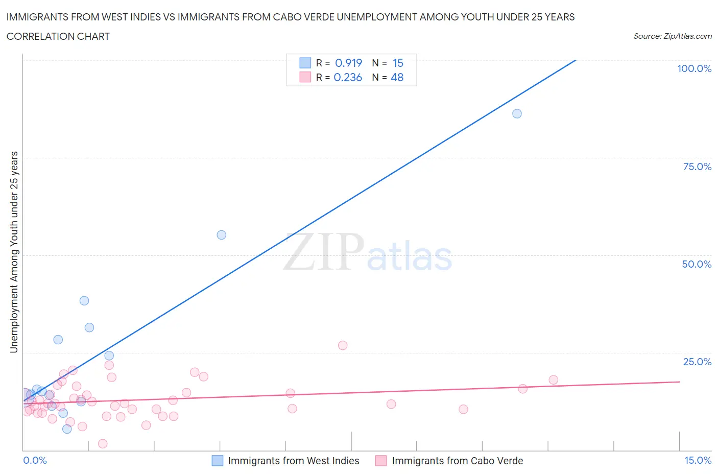 Immigrants from West Indies vs Immigrants from Cabo Verde Unemployment Among Youth under 25 years