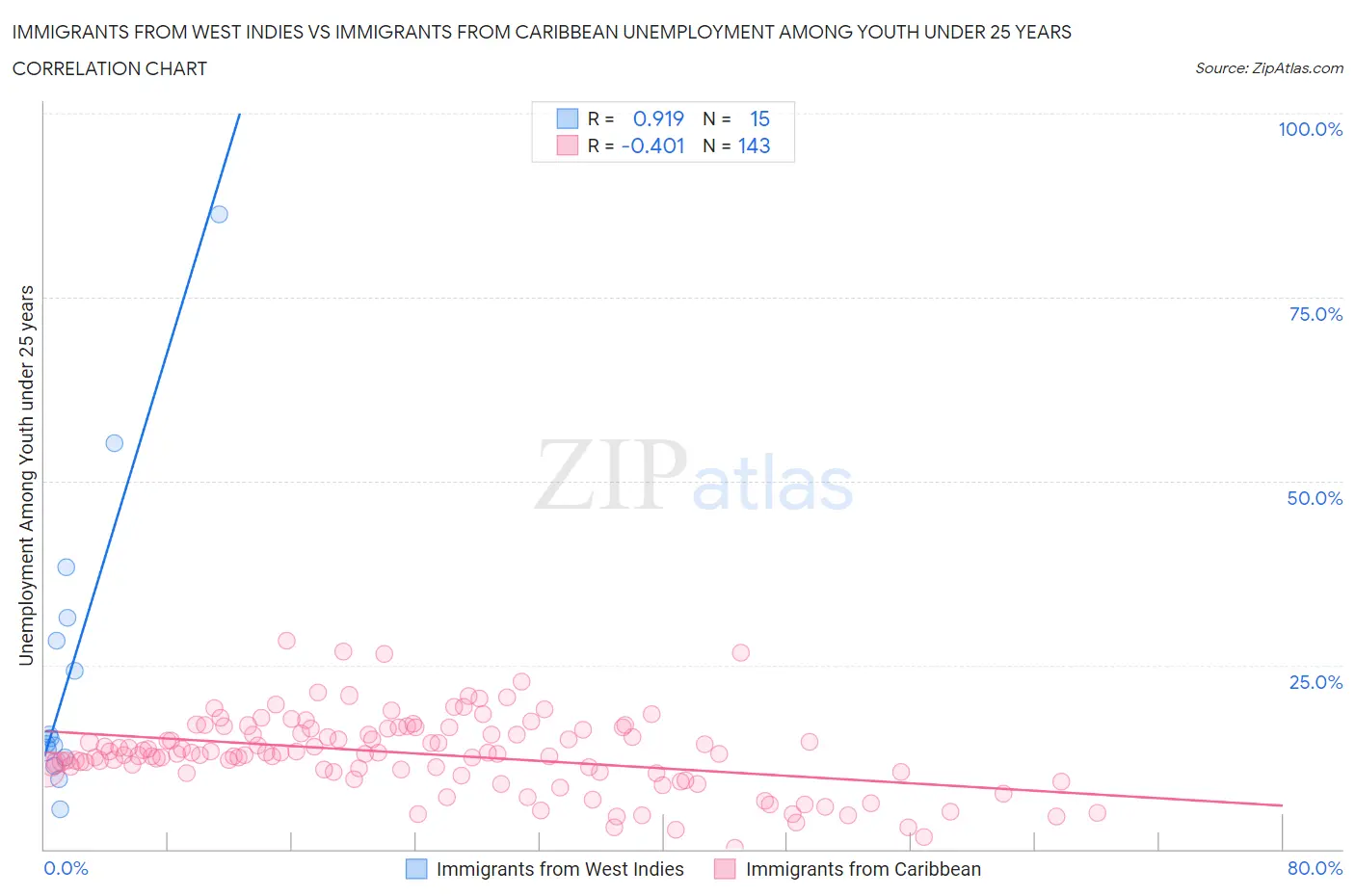 Immigrants from West Indies vs Immigrants from Caribbean Unemployment Among Youth under 25 years