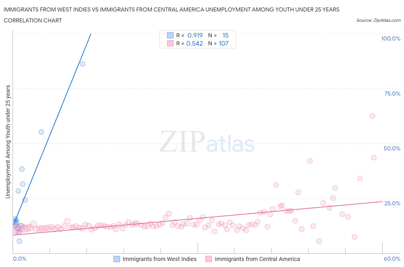 Immigrants from West Indies vs Immigrants from Central America Unemployment Among Youth under 25 years