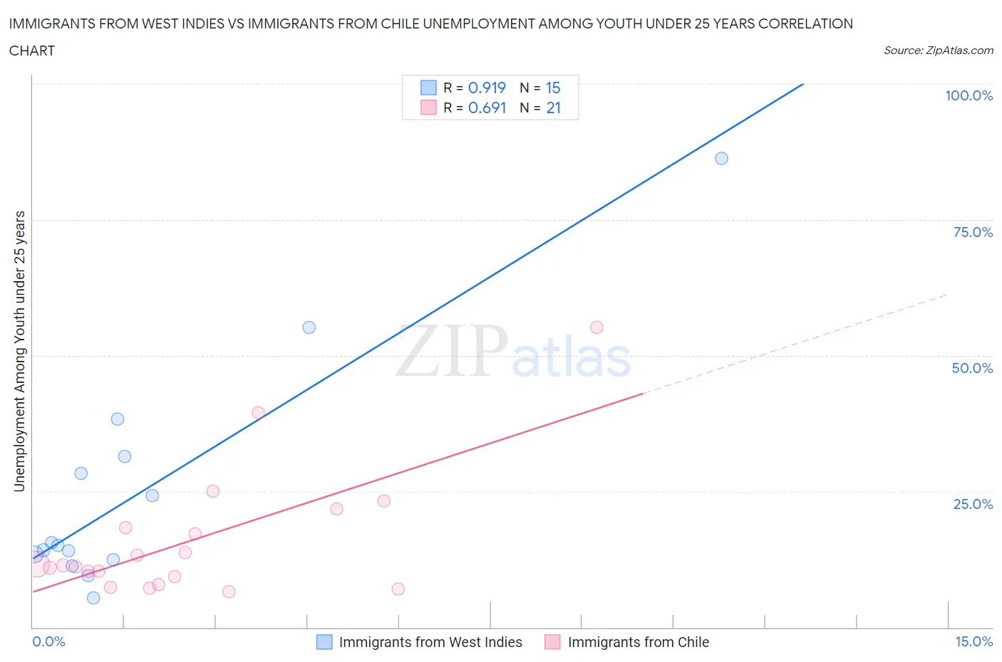 Immigrants from West Indies vs Immigrants from Chile Unemployment Among Youth under 25 years