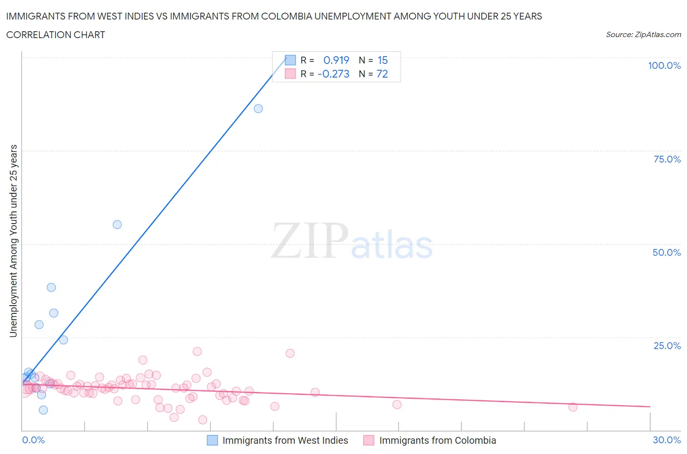 Immigrants from West Indies vs Immigrants from Colombia Unemployment Among Youth under 25 years