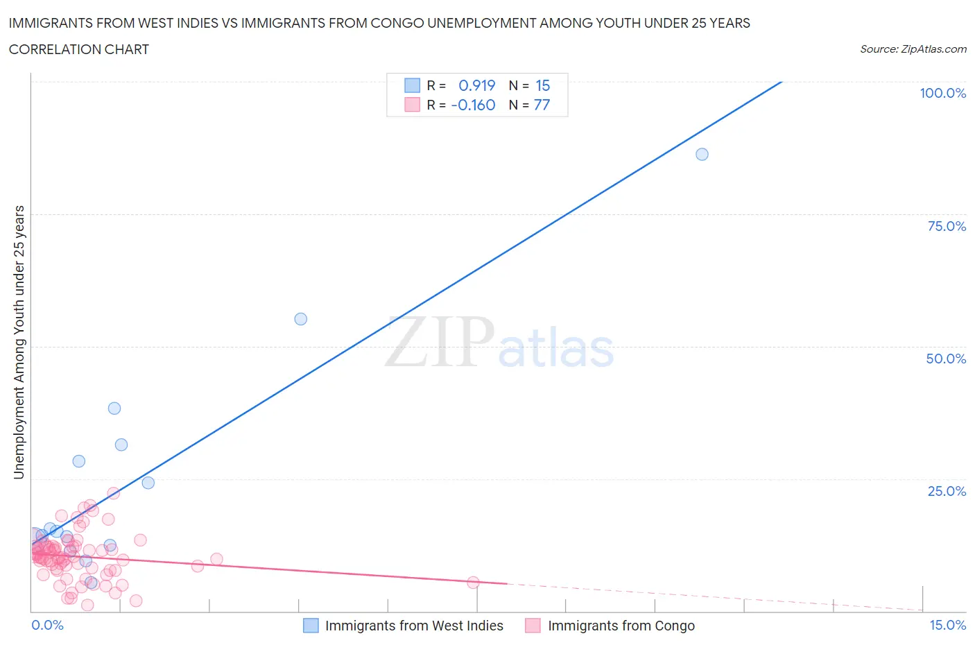 Immigrants from West Indies vs Immigrants from Congo Unemployment Among Youth under 25 years