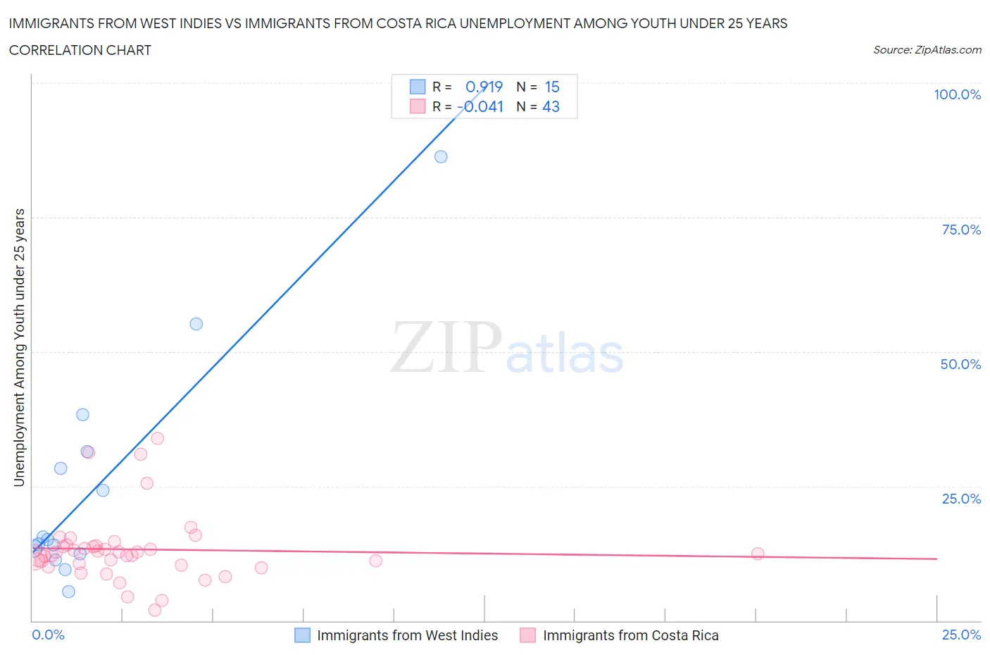 Immigrants from West Indies vs Immigrants from Costa Rica Unemployment Among Youth under 25 years