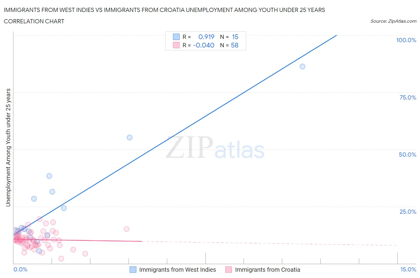 Immigrants from West Indies vs Immigrants from Croatia Unemployment Among Youth under 25 years
