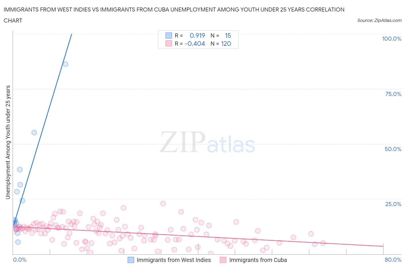 Immigrants from West Indies vs Immigrants from Cuba Unemployment Among Youth under 25 years