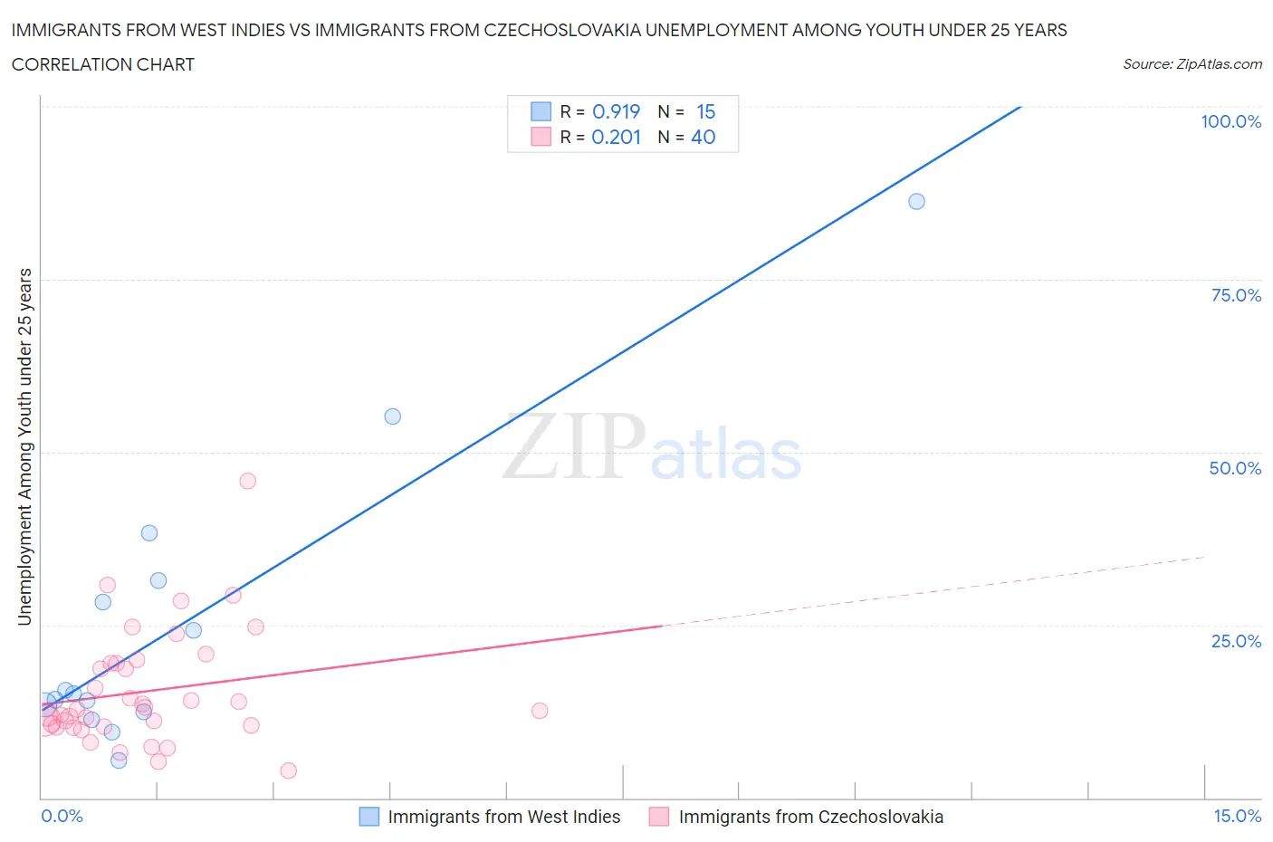 Immigrants from West Indies vs Immigrants from Czechoslovakia Unemployment Among Youth under 25 years