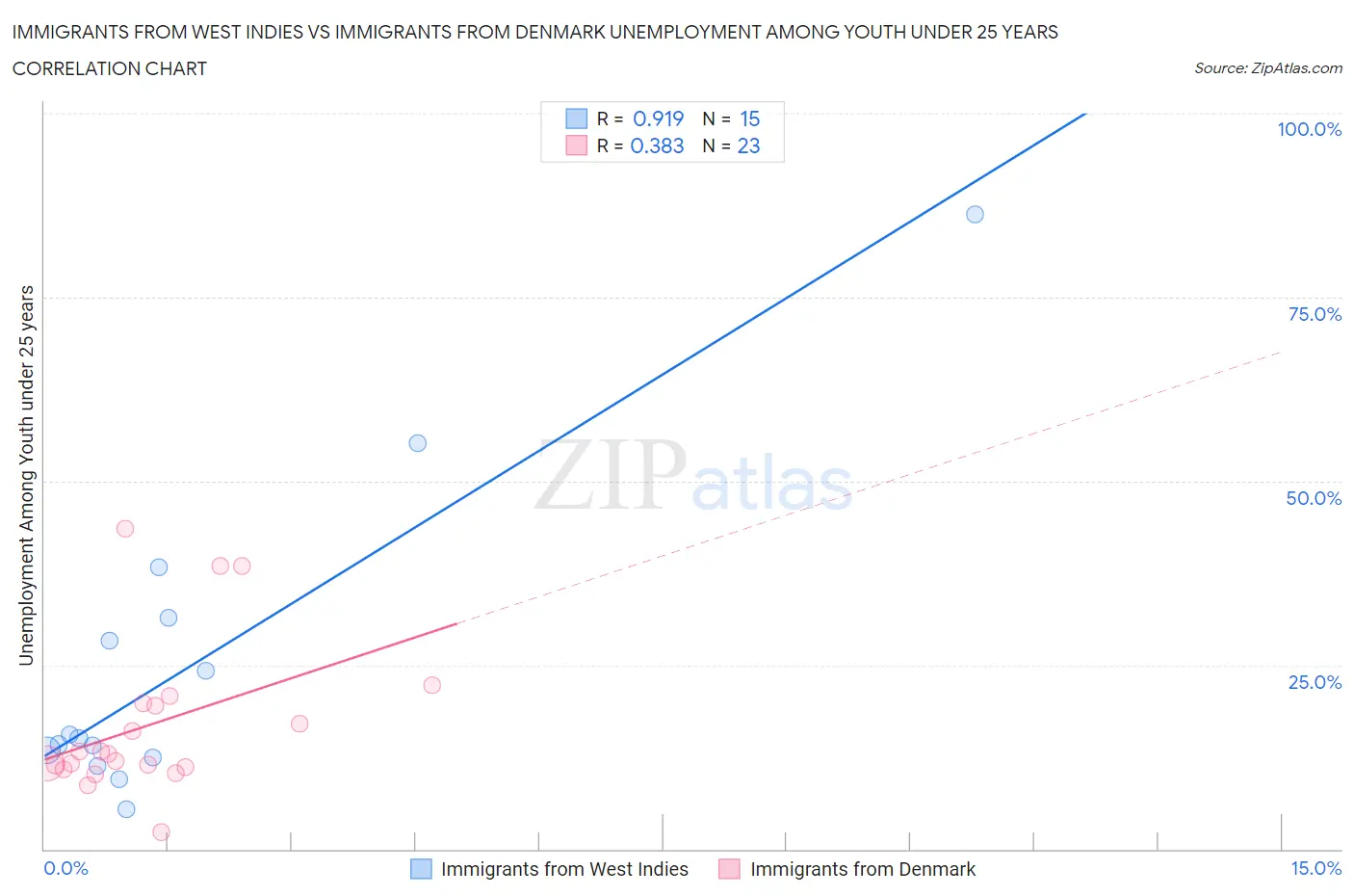 Immigrants from West Indies vs Immigrants from Denmark Unemployment Among Youth under 25 years