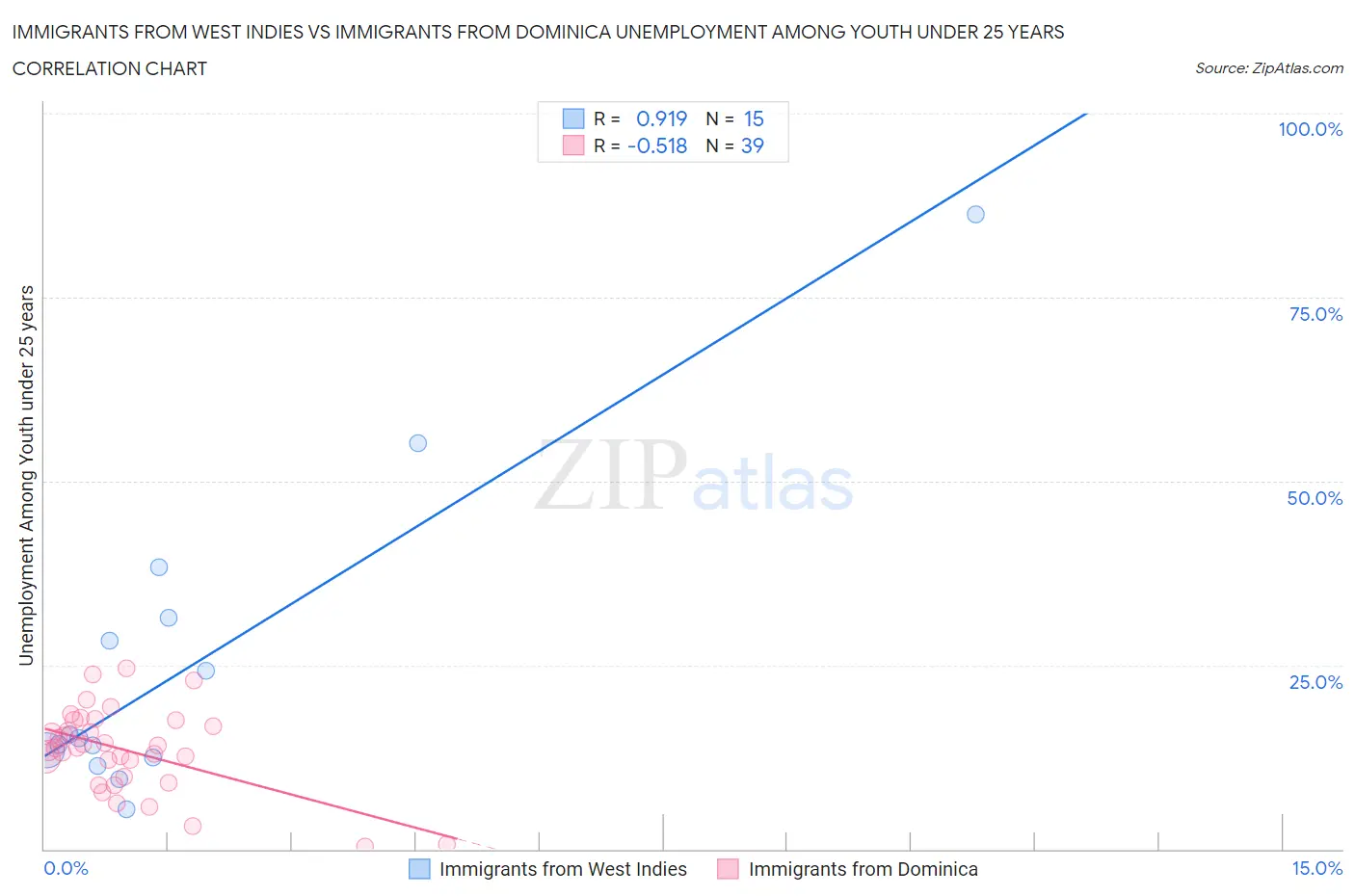 Immigrants from West Indies vs Immigrants from Dominica Unemployment Among Youth under 25 years