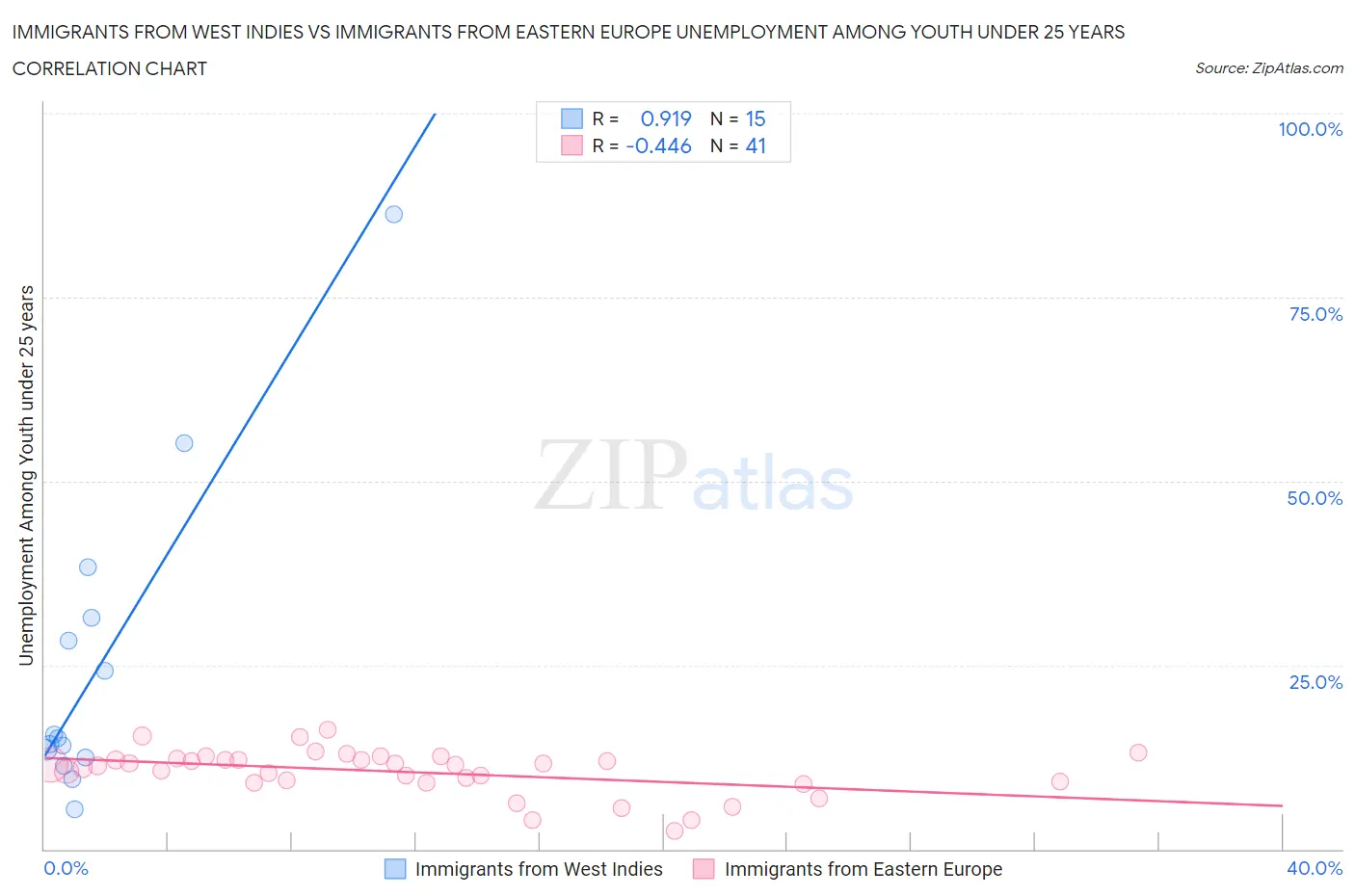 Immigrants from West Indies vs Immigrants from Eastern Europe Unemployment Among Youth under 25 years
