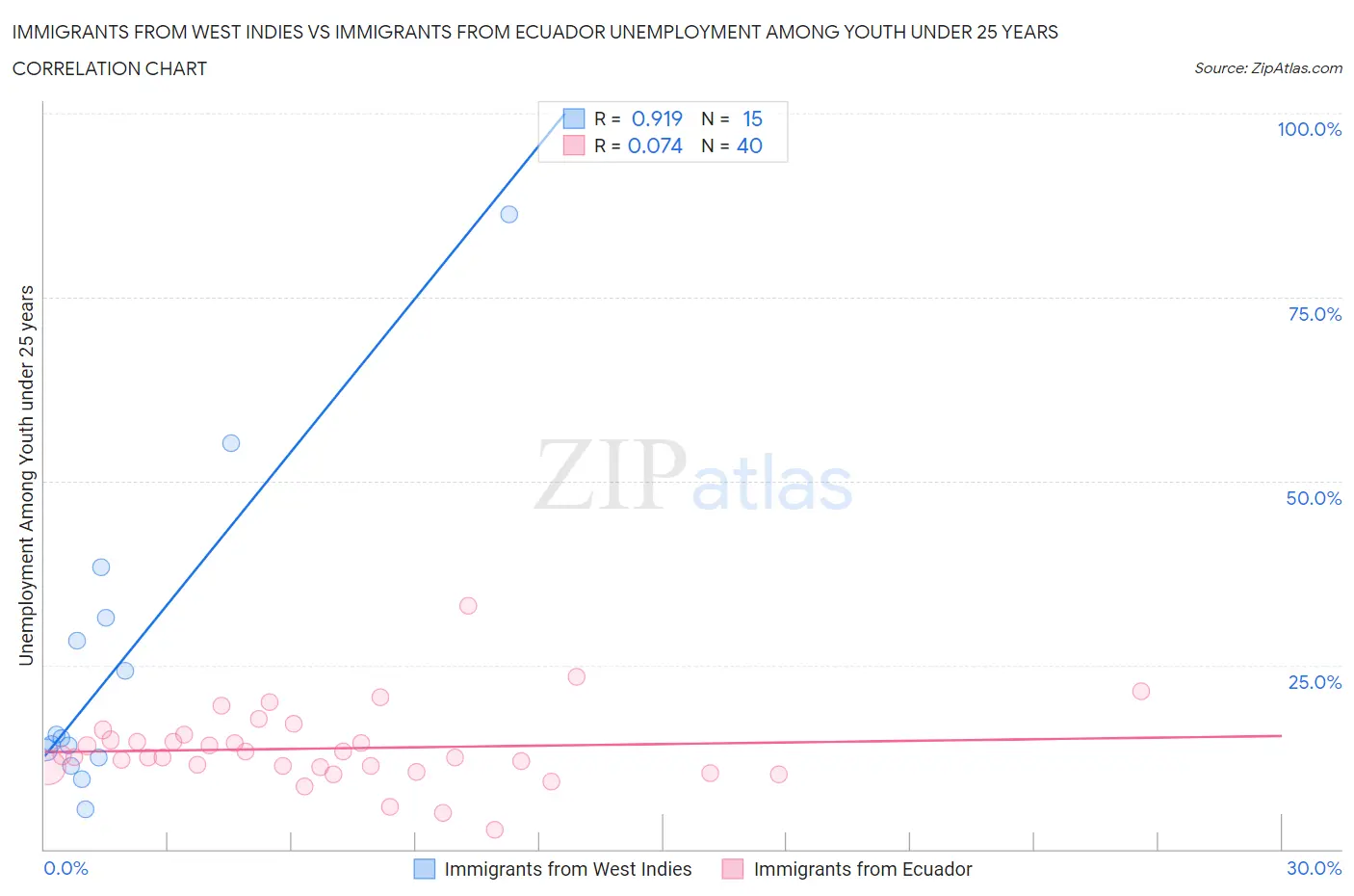 Immigrants from West Indies vs Immigrants from Ecuador Unemployment Among Youth under 25 years